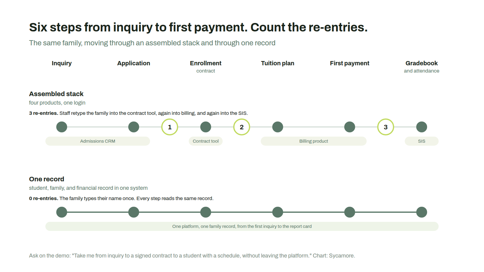 Journey strip showing six steps from inquiry to first tuition payment, with three re-entry points marked for an assembled software stack and none for a single-record platform