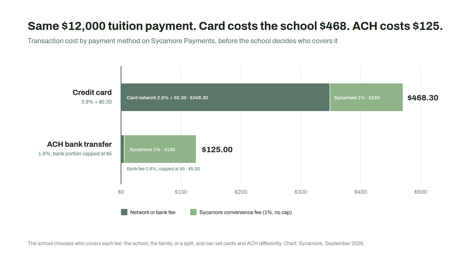 Bar chart comparing the transaction cost of a $12,000 tuition payment by credit card, $468.30, against ACH bank transfer, $125.00, on Sycamore Payments