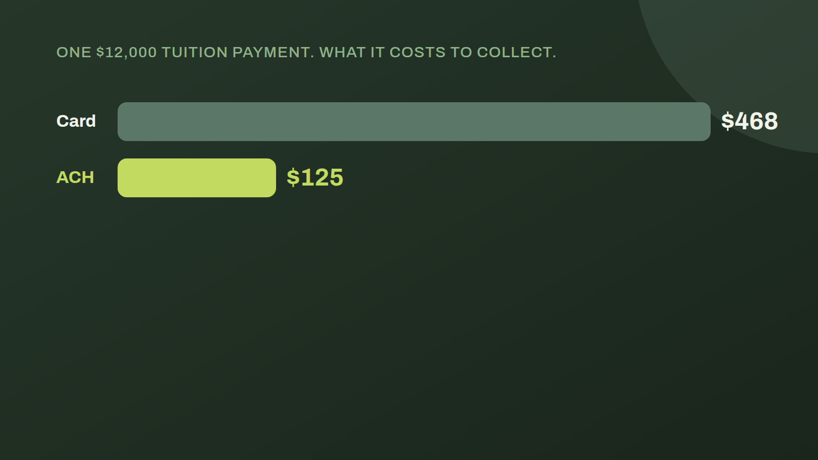 Bar graphic on a dark green background comparing the cost of collecting a $12,000 tuition payment: $468 by card versus $125 by ACH