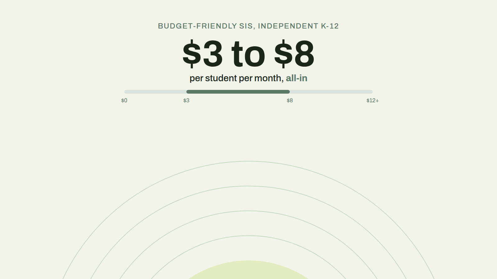 Graphic: budget-friendly SIS for independent K-12 schools, about $3 to $8 per student per month, all-in