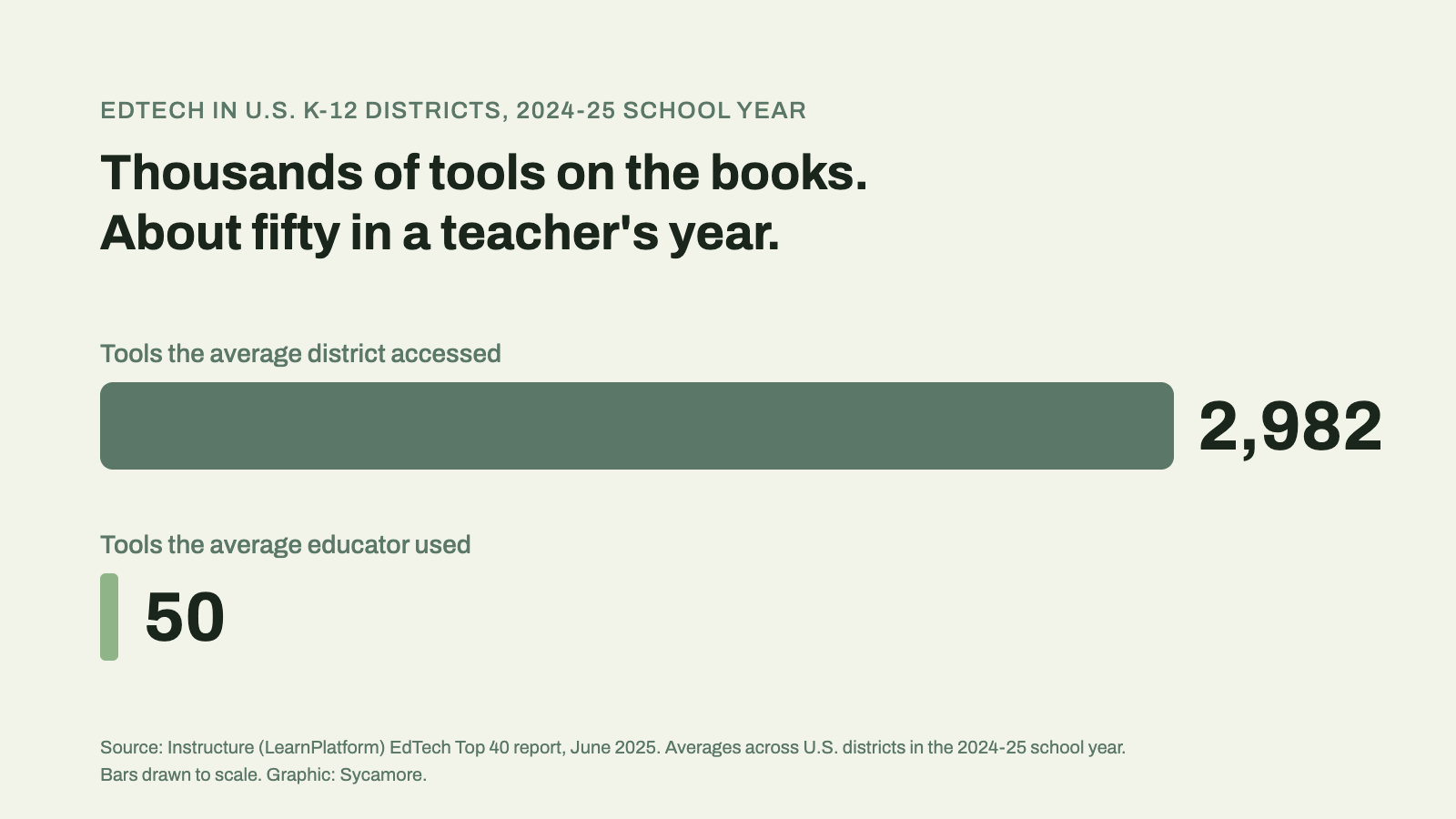 Bar chart: the average U.S. K-12 district accessed 2,982 edtech tools in 2024-25, while the average educator used 50, per Instructure EdTech Top 40