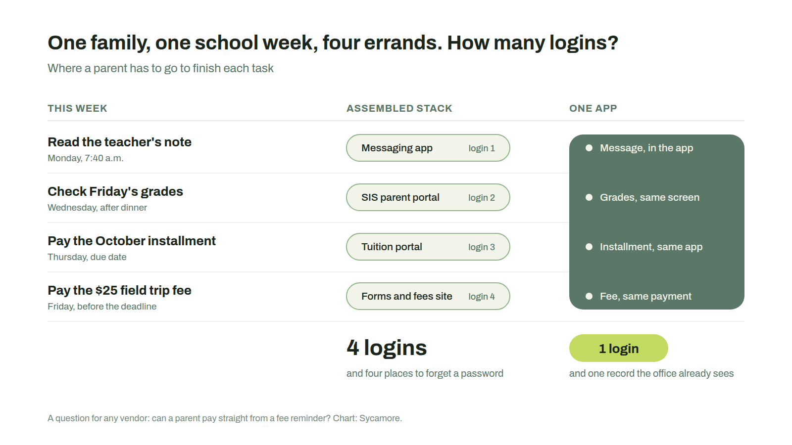 Graphic comparing one family's week of school tasks across four separate logins versus one app: read a teacher message, check grades, pay a tuition installment, and pay a field trip fee