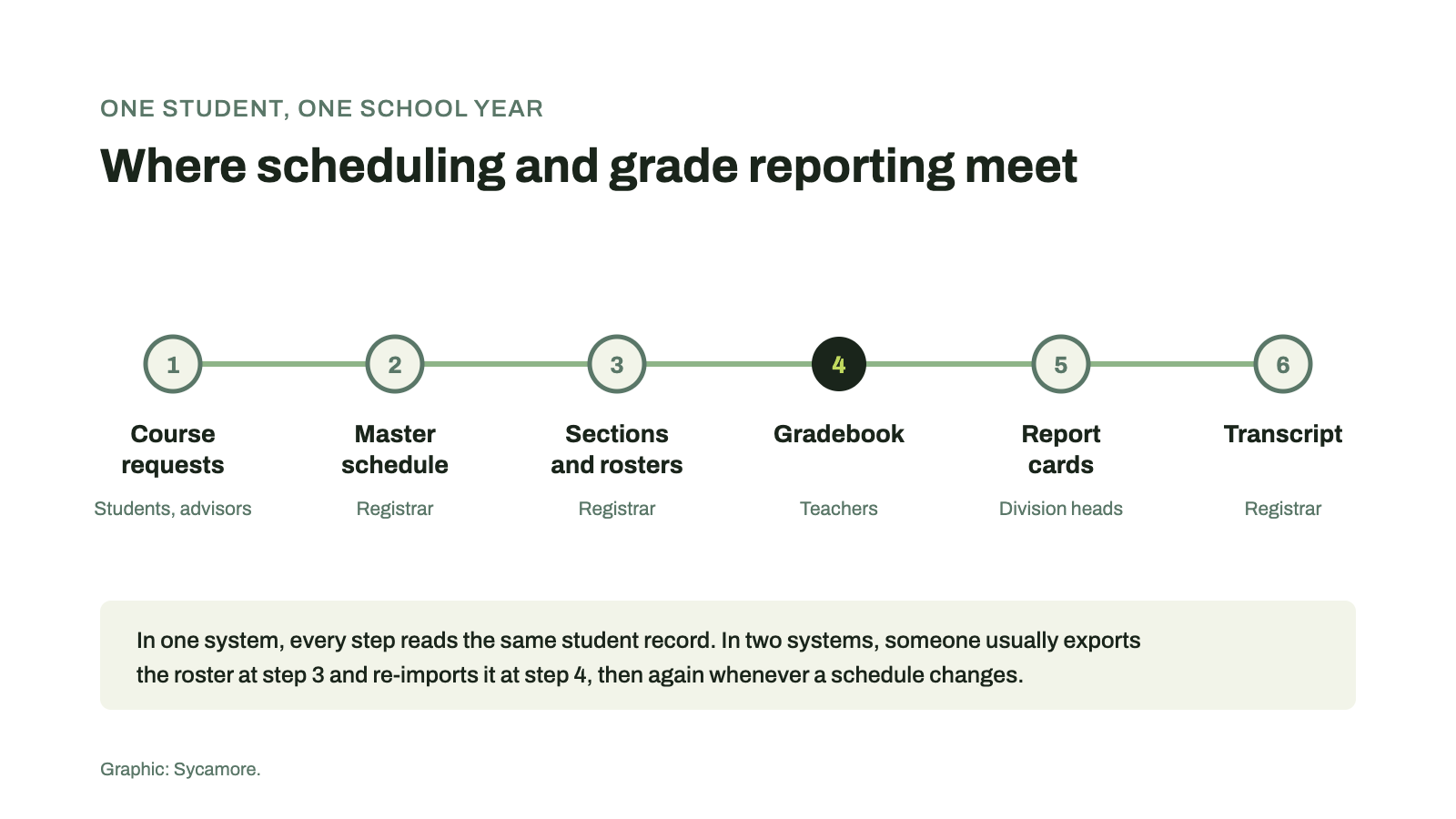 Six-step diagram of one school year: course requests, master schedule, sections and rosters, gradebook, report cards, and transcript, with who owns each step