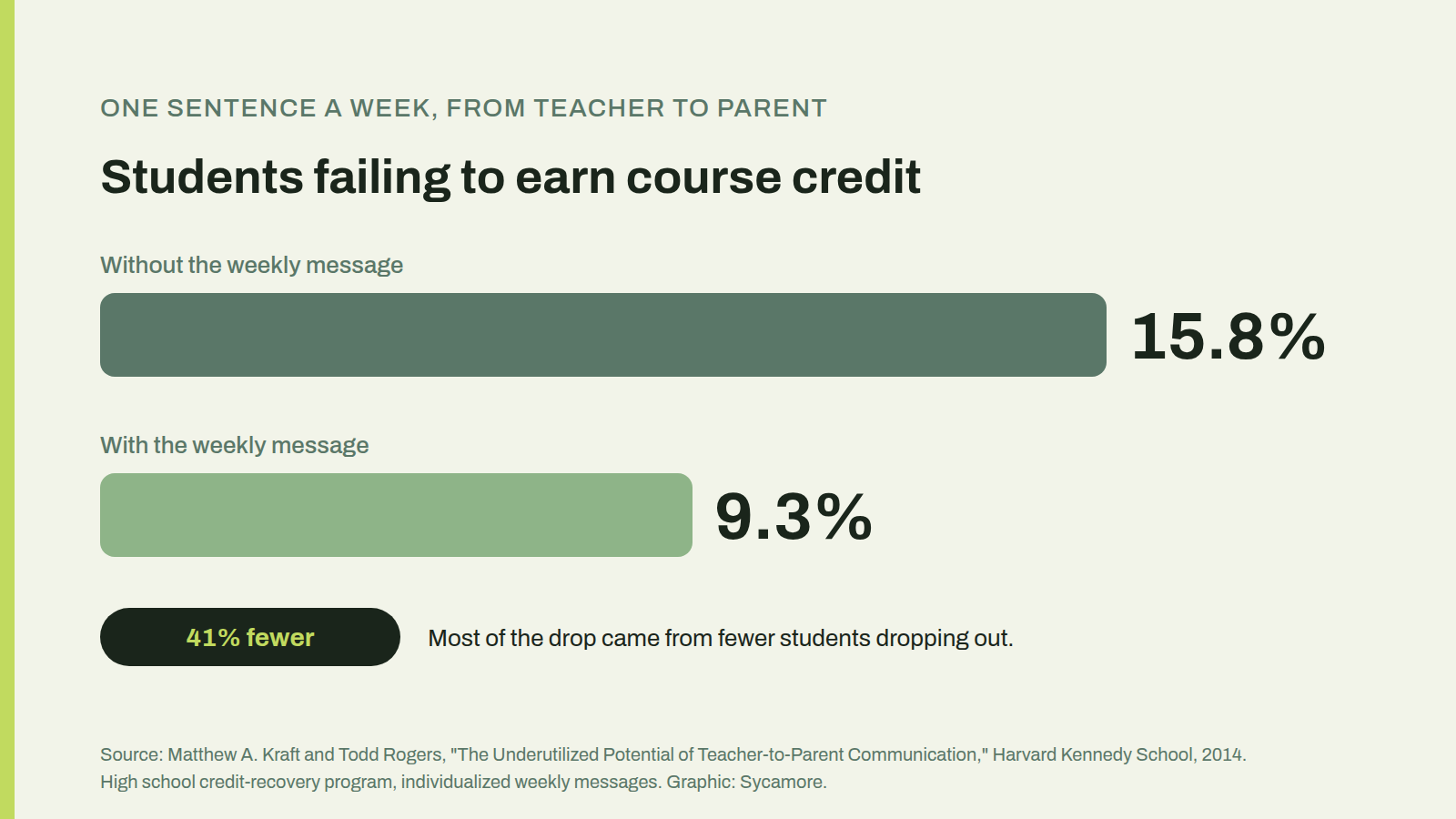 Stat graphic: one sentence a week from teachers to parents cut the share of students failing to earn credit from 15.8 percent to 9.3 percent, Kraft and Rogers, Harvard Kennedy School