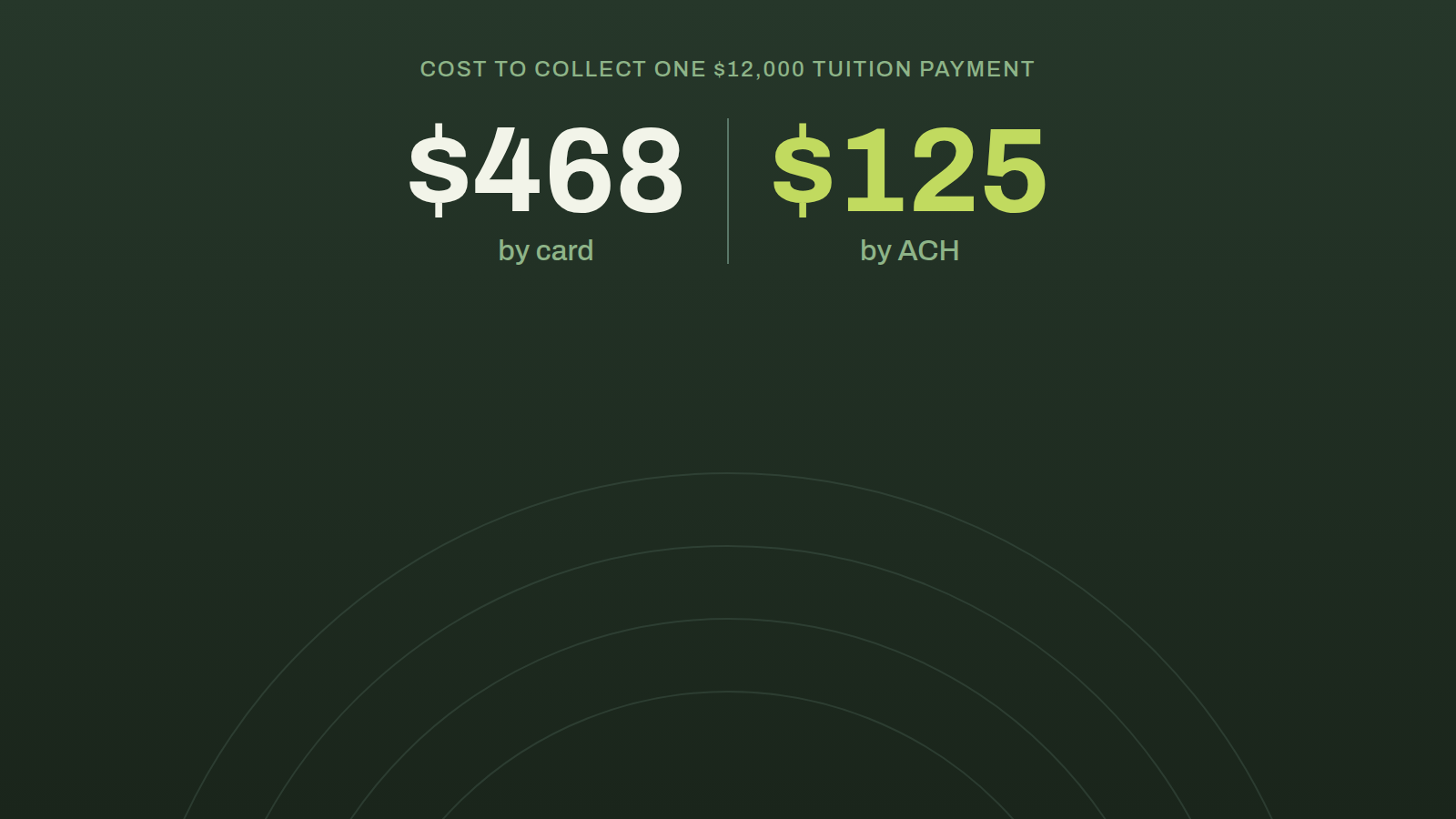 Graphic on a dark green background: collecting one $12,000 tuition payment costs $468 by card and $125 by ACH
