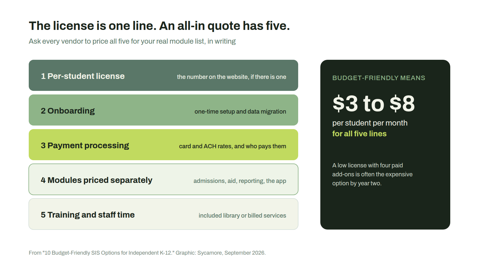 Graphic listing the five lines of an all-in SIS quote: per-student license, onboarding, payment processing, modules priced separately, and training